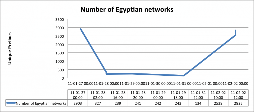 number of Egyptian networks over the last few days